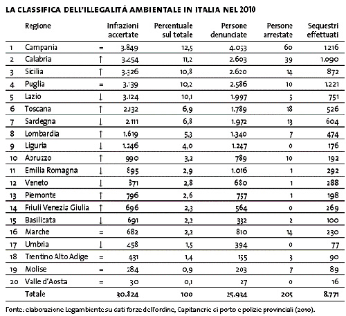 Ecomafia 2011 di Legambiente. Le storie e i numeri della criminalità ambientale