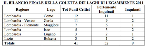 Goletta dei Laghi. 41 i punti critici in 6 laghi, l’80% fortemente inquinati