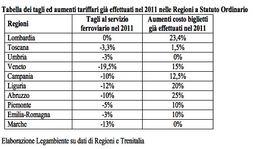 Manovra economica, trasporti. Nel 2012 tagli ai treni in tutte le Regioni