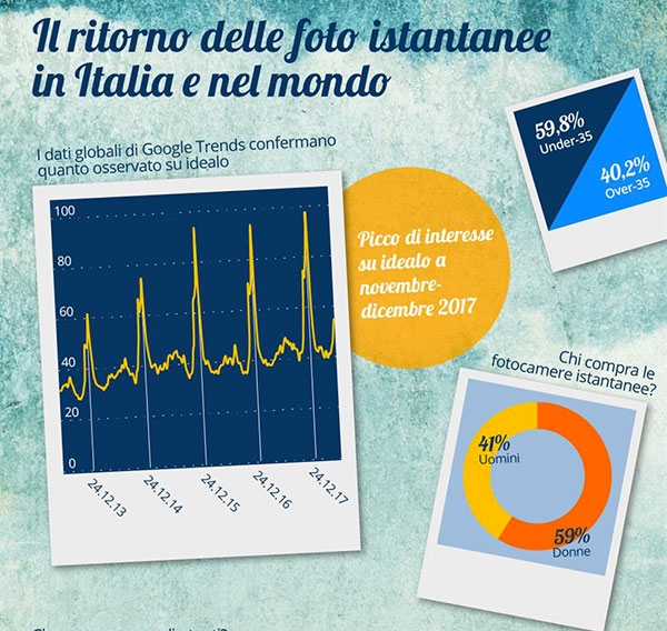 Il ritorno delle fotocamere istantanee, oggetti cult per gli under 35